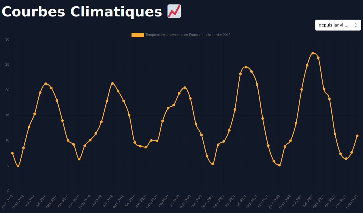 Courbes climatiques est en ligne